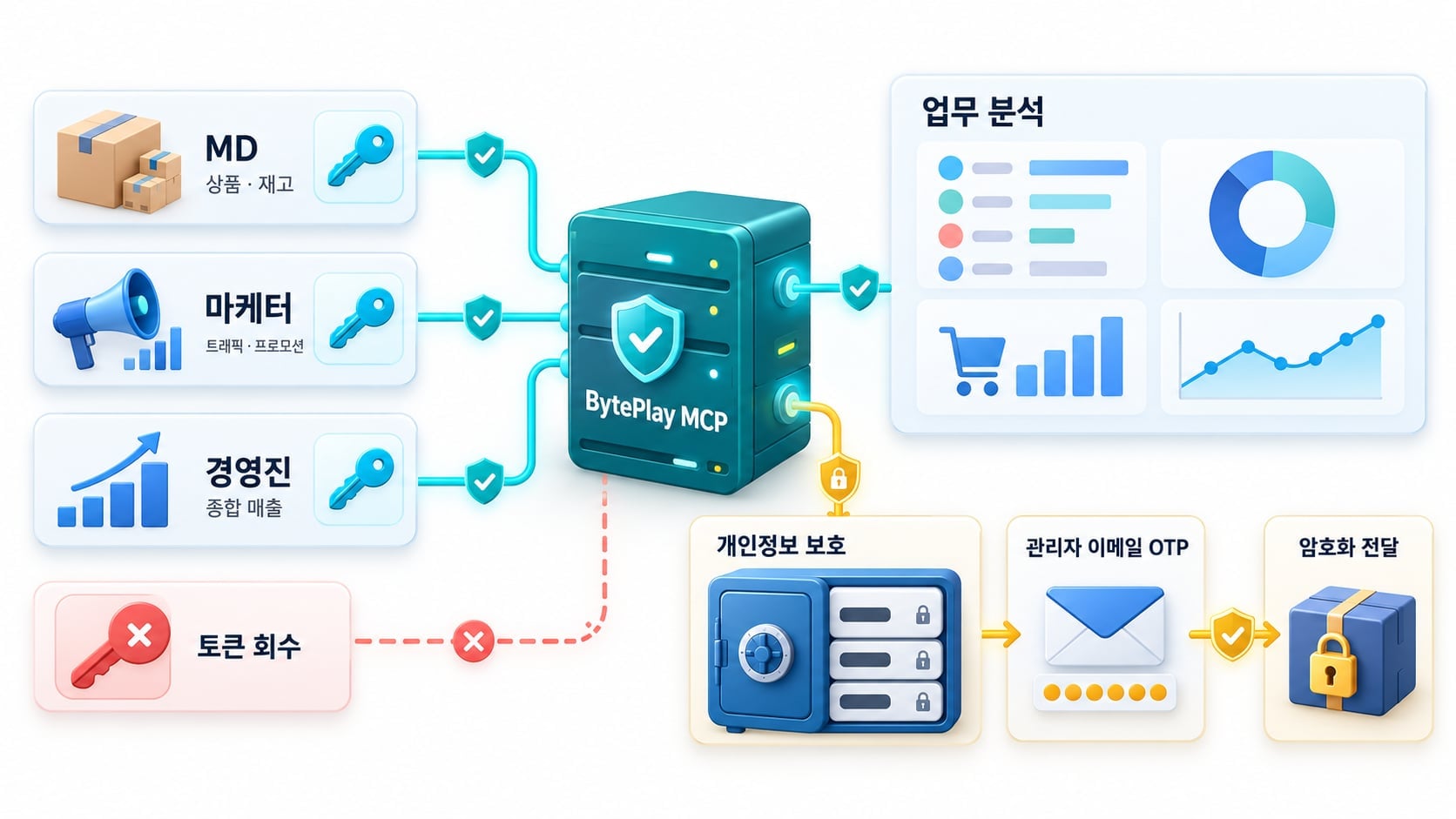 BytePlay MCP의 직무별 데이터 접근 제어, 즉시 권한 회수, 2차 OTP 인증 기반 개인정보(PII) 보호 시스템