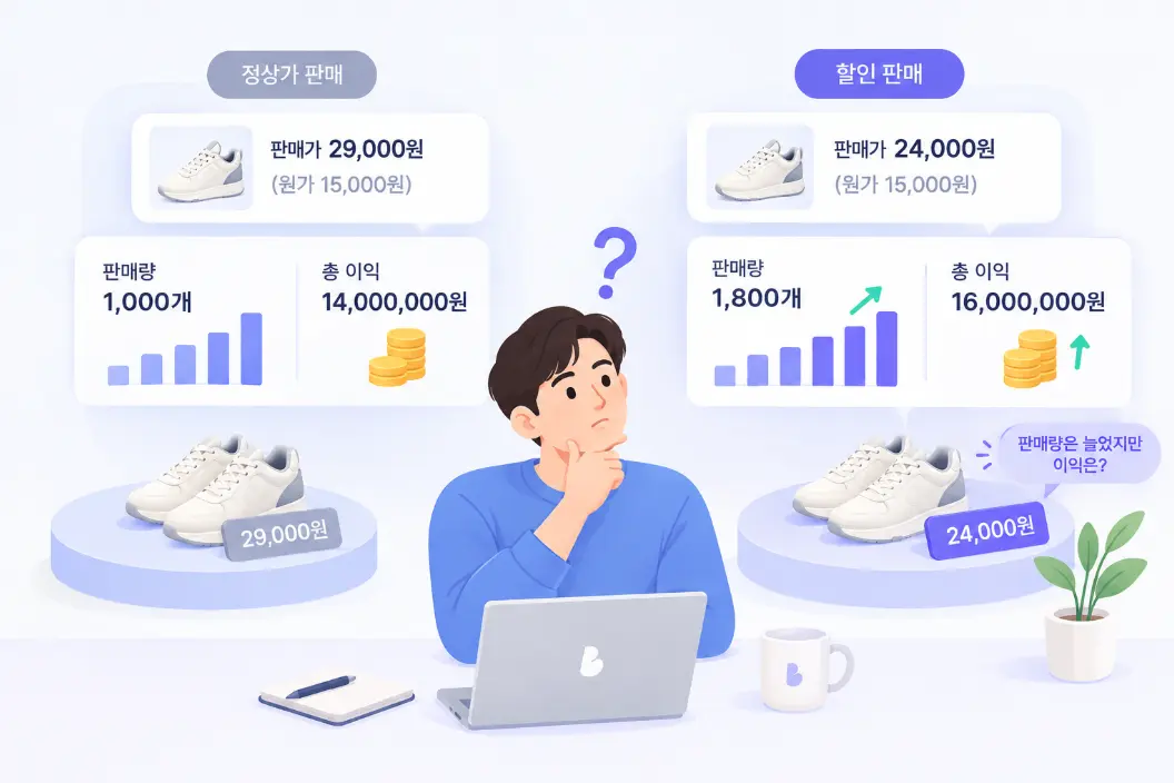 정상가 판매와 할인 판매의 판매량과 총 이익을 비교하며 고민하는 모습